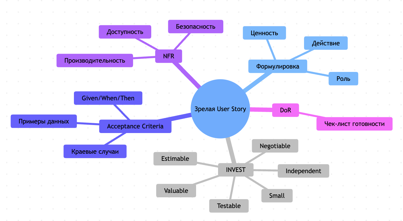 Рис 2. Принципиальная схема зрелой User Story